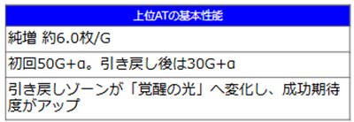 ユニコーン覚醒　上位AT
