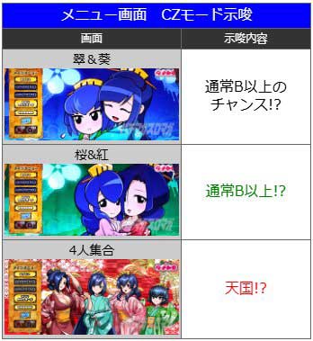 CZモード示唆 メニュー画面｜真打 吉宗（真打ち吉宗）｜スマスロ パチスロ スロット