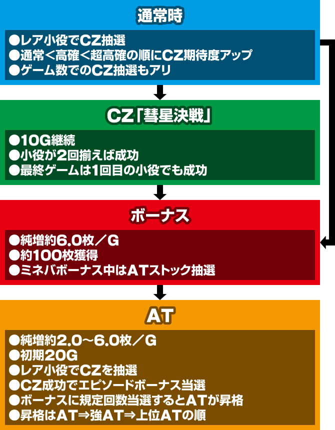 ユニコーン覚醒　ゲームフロー