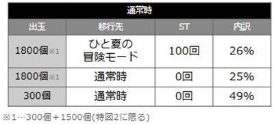 ライザのアトリエ　当選時の内訳