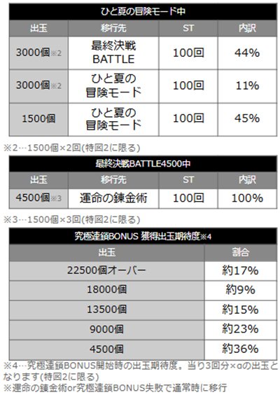 ライザのアトリエ　当選時の内訳