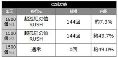 ひきこまり吸血姫　当選時の内訳