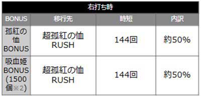 ひきこまり吸血姫　当選時の内訳