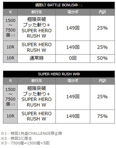 ルパンキャッツ157　当選時の内訳