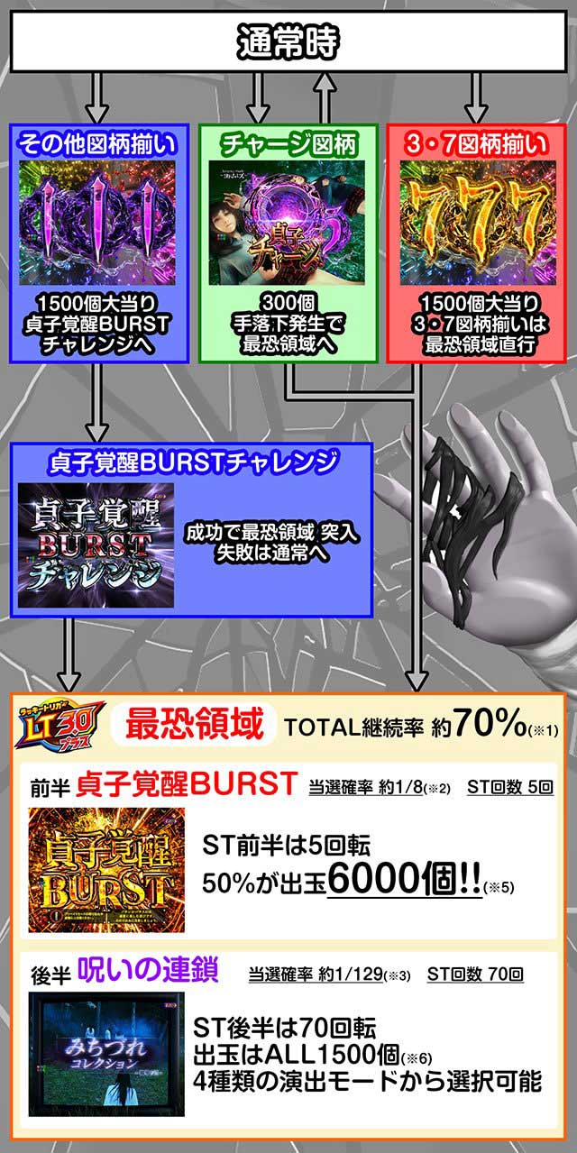 リング　ゲームフロー