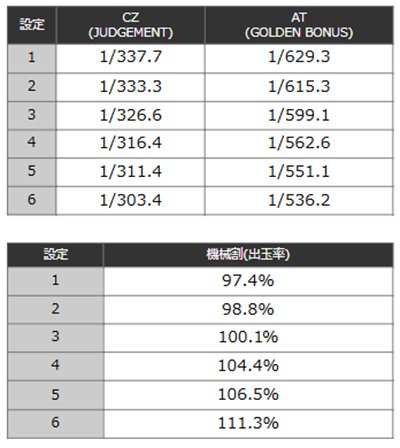 ビッグドリームGP　ボーナス確率