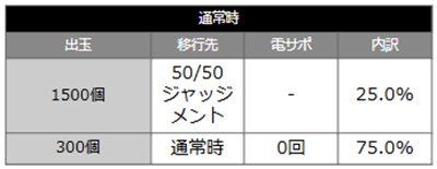 カケグルイ7500　当選時の内訳