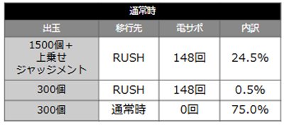 カケグルイ219　当選時の内訳