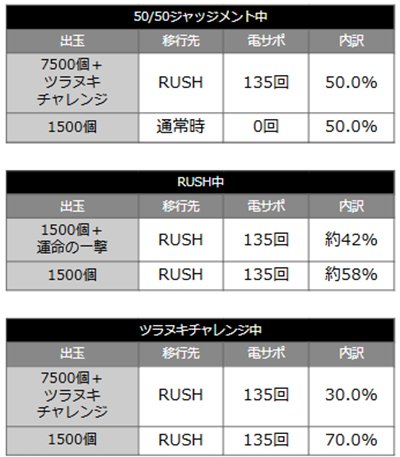 カケグルイ7500　当選時の内訳