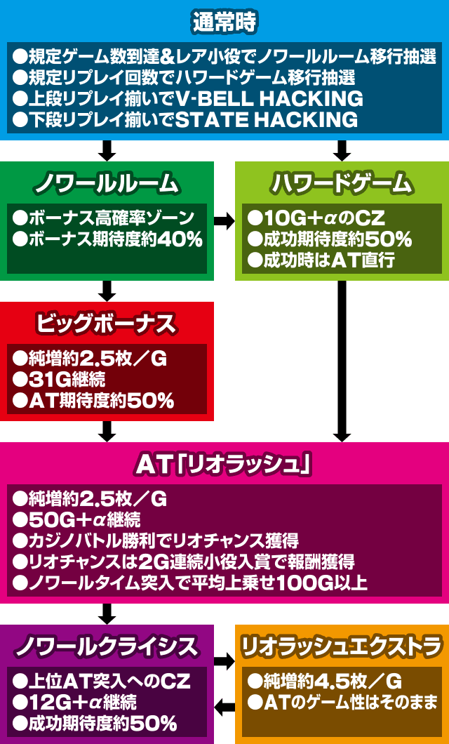 リオエース2　ゲームフロー