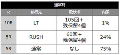 戦国無双100　当選時の内訳