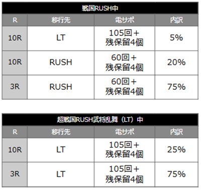 戦国無双100　当選時の内訳