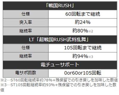 戦国無双100　詳細スペック