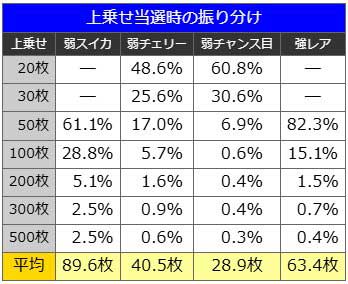 差枚数上乗せ振り分け｜真打 吉宗（真打ち吉宗）｜スマスロ パチスロ スロット