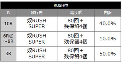 H.O.T.D.3　当選時の内訳