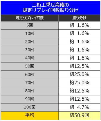 三桁上乗せ高確率｜真打 吉宗（真打ち吉宗）｜スマスロ パチスロ スロット