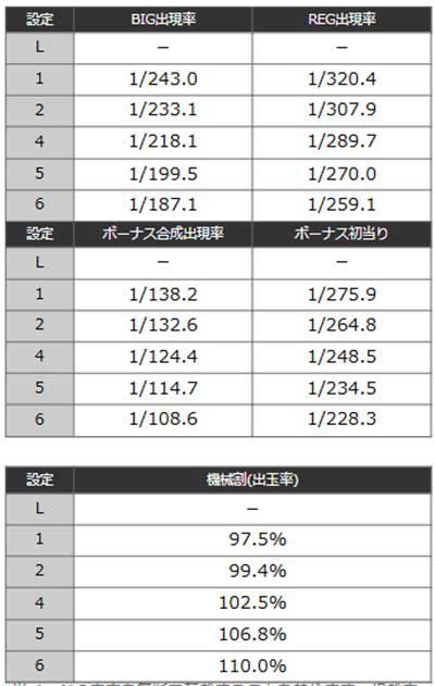 ダークハイビ　ボーナス確率
