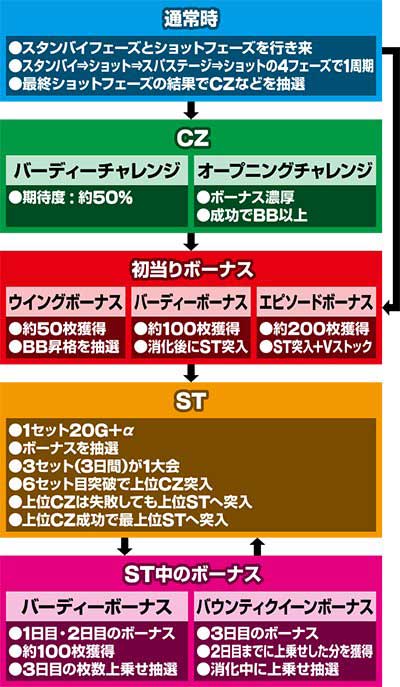 BIRDIE WING　ゲームフロー