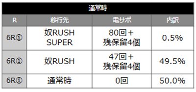 H.O.T.D.3　当選時の内訳