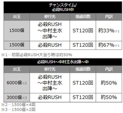 仕事人6　当選時の内訳