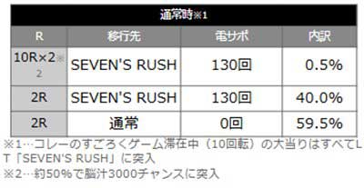 冥妃転生　当選時の内訳