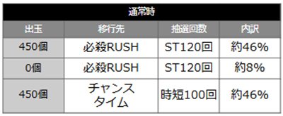 仕事人6　当選時の内訳