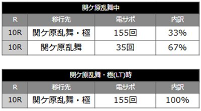 入るん織田信奈　当選時の内訳