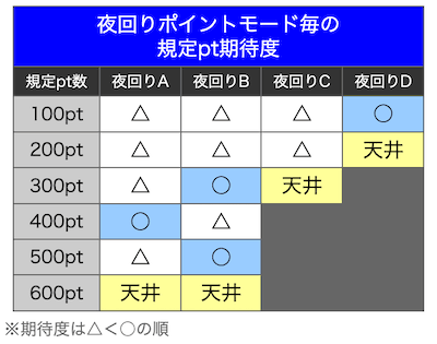 夜回りポイントモード｜真打吉宗｜スマスロ パチスロ スロット