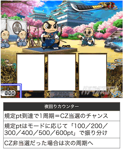 夜回りポイント｜真打 吉宗（真打ち吉宗）｜スマスロ パチスロ スロット