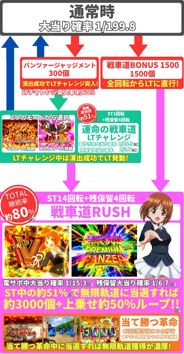 ガルパン最終章　ゲームフロー