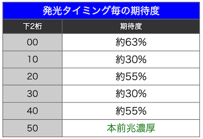夜回りポイント 前兆｜真打 吉宗（真打ち吉宗）｜スマスロ パチスロ スロット