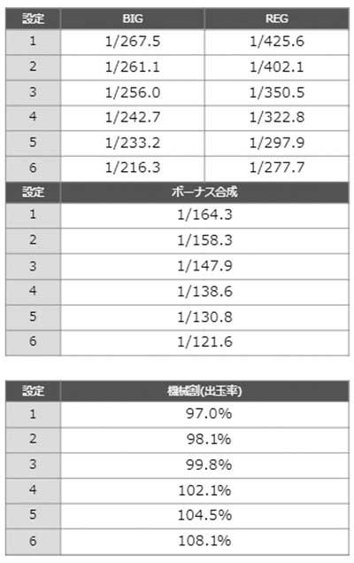 ジャグラー　ボーナス確率
