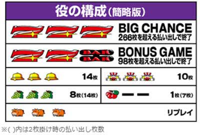 ジャグラー　役の構成
