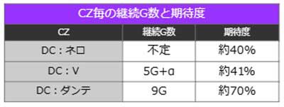 デビルメイ5　CZ