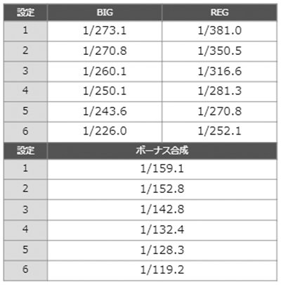 ジャグラーガールズ　ボーナス確率