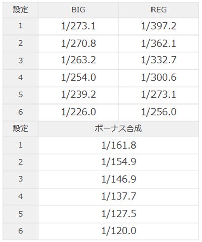 ハッピージャグラー　　ボーナス確率