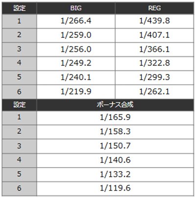ファンキージャグラー　ボーナス確率