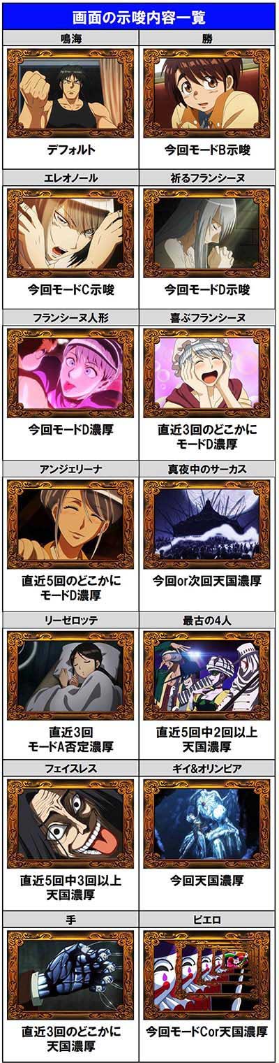 からくりサーカス2 CZ終了画面示唆内容