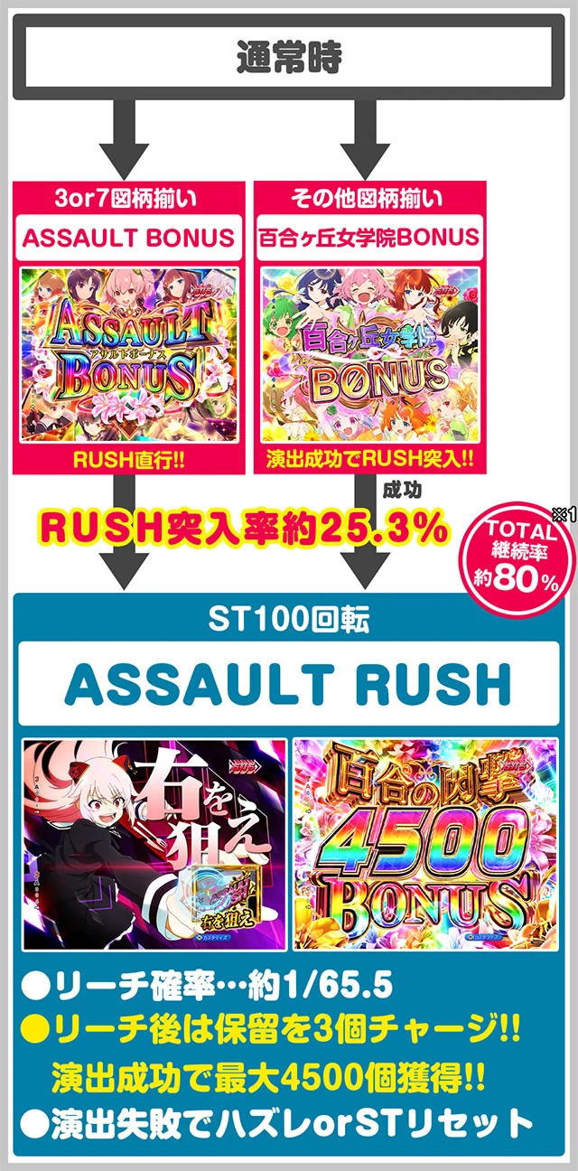 eアサルトリリィ　ゲームの流れ