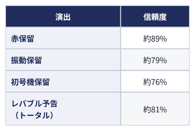 通常時の主な先読み予告(ノーマルモード):演出 信頼度、赤保留 約89%、振動保留 約79%、初号機保留 約76%、レバブル予告(トータル) 約81%