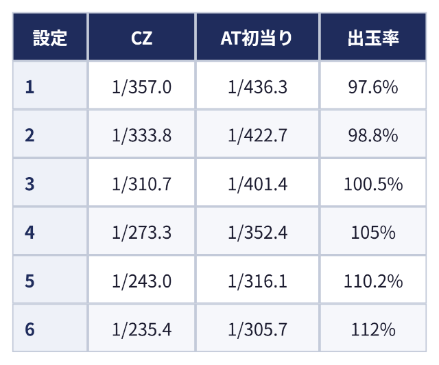 設定別のCZ・AT初当りと出玉率:設定 CZ AT初当り 出玉率、1 1/357.0 1/436.3 97.6%、2 1/333.8 1/422.7 98.8%、3 1/310.7 1/401.4 100.5%、4 1/273.3 1/352.4 105%、5 1/243.0 1/316.1 110.2%、6 1/235.4 1/305.7 112%
