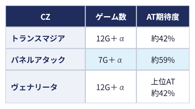 CZの種類とAT期待度:CZ ゲーム数 AT期待度、トランスマジア 12G+α 約42%、パネルアタック 7G+α 約59%、ヴェナリータ 12G+α 上位AT約42%