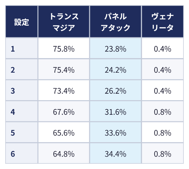 CZの種類の振り分け:設定 トランスマジア パネルアタック ヴェナリータ、1 75.8% 23.8% 0.4%、2 75.4% 24.2% 0.4%、3 73.4% 26.2% 0.4%、4 67.6% 31.6% 0.8%、5 65.6% 33.6% 0.8%、6 64.8% 34.4% 0.8%