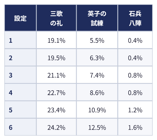 チャンス目成立時のCZ当選率(通常ステージ):設定 三歌の礼 英子の試練 石兵八陣、1 19.1% 5.5% 0.4%、2 19.5% 6.3% 0.4%、3 21.1% 7.4% 0.8%、4 22.7% 8.6% 0.8%、5 23.4% 10.9% 1.2%、6 24.2% 12.5% 1.6%