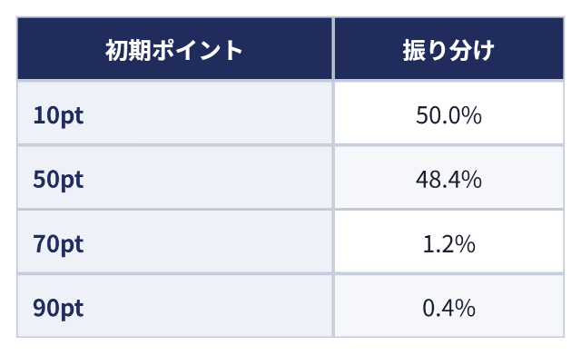 設定変更時の初期ポイント振り分け(設定共通):初期ポイント 振り分け、10pt 50.0%、50pt 48.4%、70pt 1.2%、90pt 0.4%
