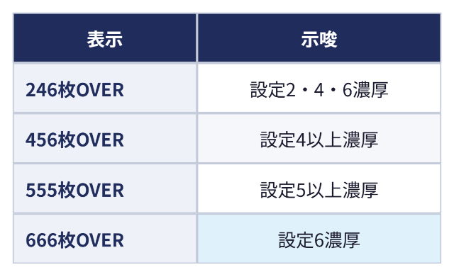 獲得枚数表示の示唆:表示 示唆、246枚OVER 設定2・4・6濃厚、456枚OVER 設定4以上濃厚、555枚OVER 設定5以上濃厚、666枚OVER 設定6濃厚