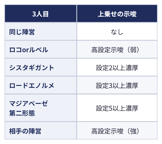 RBキャラ紹介の3人目と示唆:3人目 上乗せの示唆、同じ陣営 なし、ロコorルベル 高設定示唆(弱)、シスタギガント 設定2以上濃厚、ロードエノルメ 設定3以上濃厚、マジアベーゼ第二形態 設定5以上濃厚、相手の陣営 高設定示唆(強)