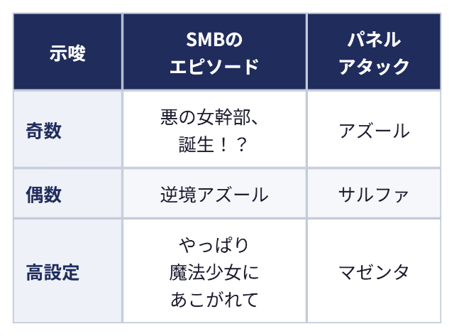 エピソード・キャラの示唆:示唆 SMBのエピソード パネルアタック、奇数 悪の女幹部、誕生!? アズール、偶数 逆境アズール サルファ、高設定 やっぱり魔法少女にあこがれて マゼンタ