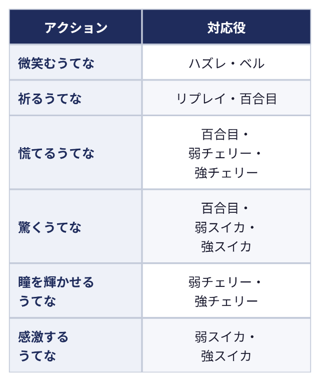 うてなのアクションと対応役:アクション 対応役、微笑むうてな ハズレ・ベル、祈るうてな リプレイ・百合目、慌てるうてな 百合目・弱チェリー・強チェリー、驚くうてな 百合目・弱スイカ・強スイカ、瞳を輝かせるうてな 弱チェリー・強チェリー、感激するうてな 弱スイカ・強スイカ