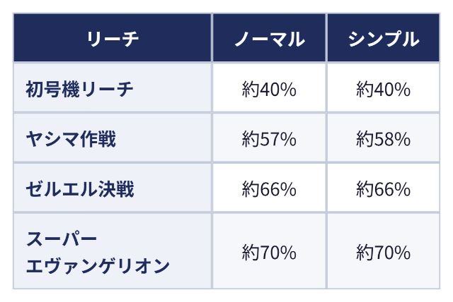 通常時の主なリーチ:リーチ ノーマル シンプル、初号機リーチ 約40% 約40%、ヤシマ作戦 約57% 約58%、ゼルエル決戦 約66% 約66%、スーパーエヴァンゲリオン 約70% 約70%